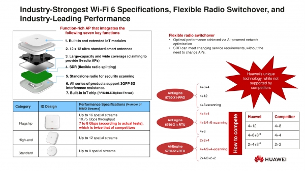 Чем интересен Wi-Fi 6 в исполнении Huawei