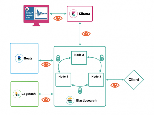 Elastic под замком: включаем опции безопасности кластера Elasticsearch для доступа изнутри и снаружи