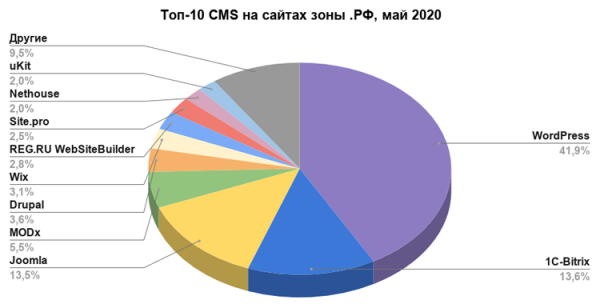 WordPress продолжает лидировать на российском рынке CMS