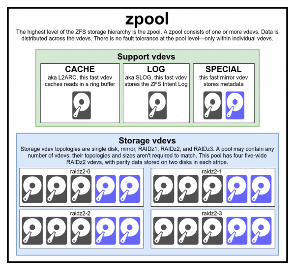 Основы ZFS: система хранения и производительность