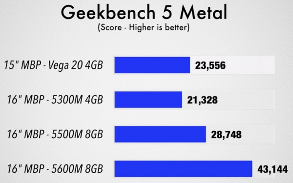 Первые тесты Radeon Pro 5600M: самая быстрая видеокарта в MacBook