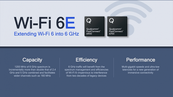 Qualcomm представила модули FastConnect 6900 и 6700: поддержка Wi-Fi 6E и скорости до 3,6 Гбит/с