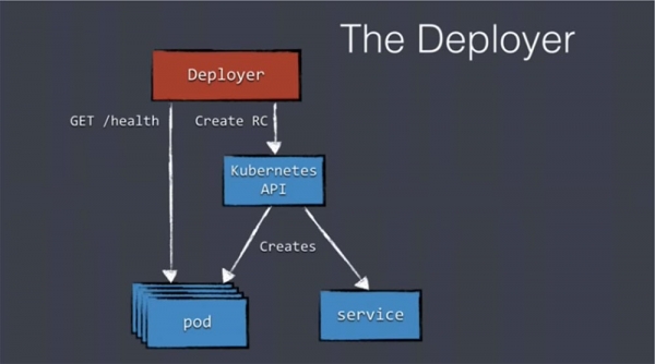 DEVOXX UK. Kubernetes в продакшене: Blue/Green deployment, автомасштабирование и автоматизация развертывания. Часть 2