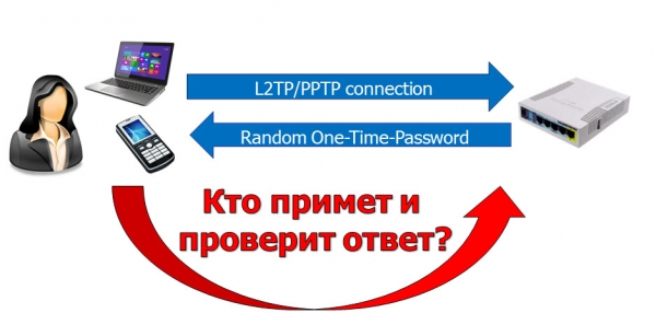 Двухфакторная аутентификация пользователей VPN посредством MikroTik и SMS