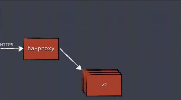 DEVOXX UK. Kubernetes в продакшене: Blue/Green deployment, автомасштабирование и автоматизация развертывания. Часть 2