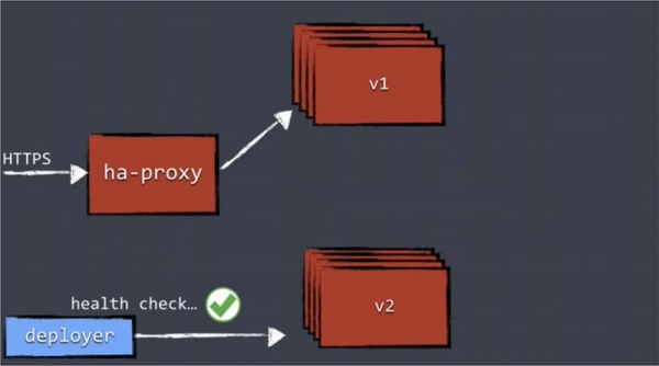 DEVOXX UK. Kubernetes в продакшене: Blue/Green deployment, автомасштабирование и автоматизация развертывания. Часть 2