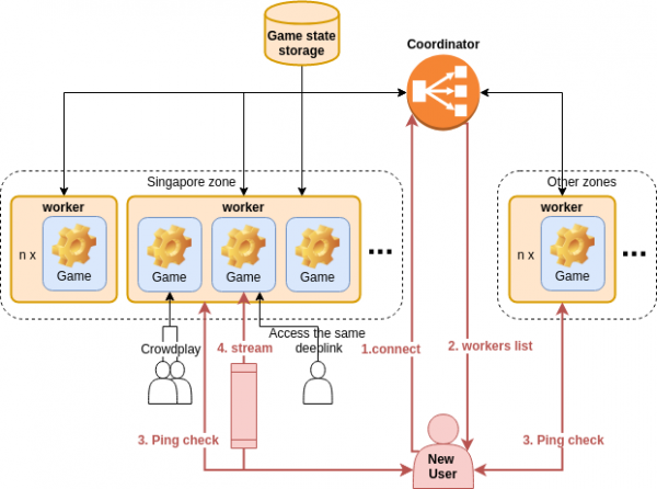 Облачный гейминг с открытым исходным кодом на WebRTC: p2p, мультиплеер, zero latency