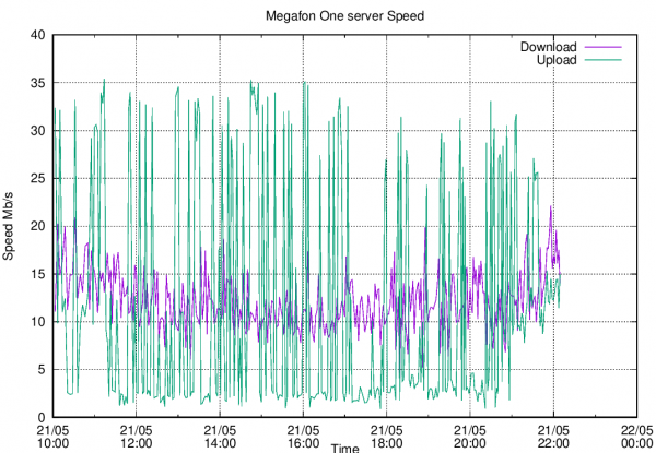 Одновременный speedtest на нескольких LTE-модемах