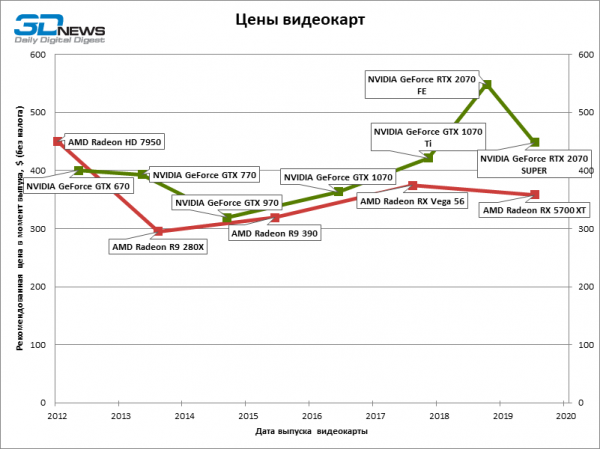 Новая статья: Историческое тестирование видеокарт 2012–2019, часть 2: от GeForce GTX 770 и Radeon HD 7950 до RTX 2070 SUPER и RX 5700 XT