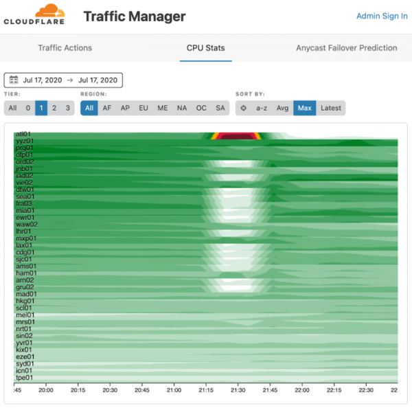 Ошибка при настройке BGP привела к 27-минутному сбою в работе Cloudflare