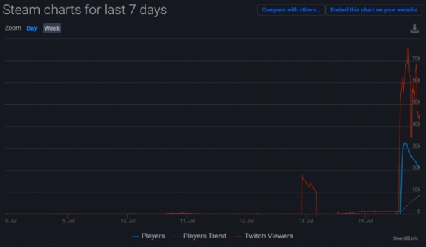 Пиковое число игроков Death Stranding в Steam превысило 32 тысячи человек в день релиза