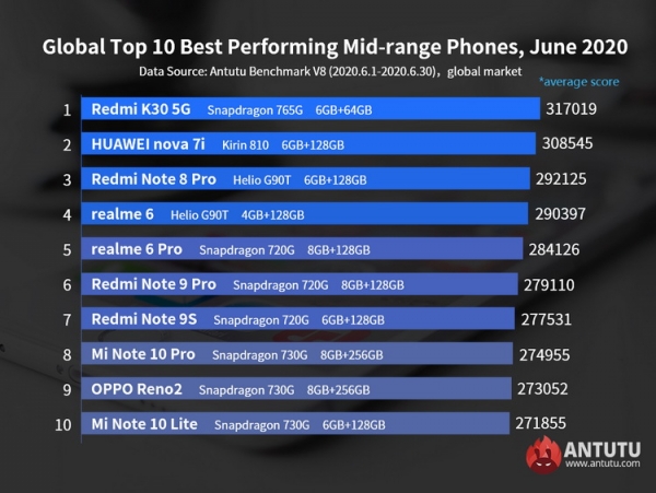 AnTuTu опубликовал глобальный рейтинг самых производительных смартфонов июня 2020-го