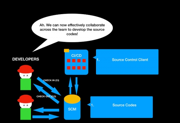 Руководство для начинающих: создаем DevOps-пайплайн