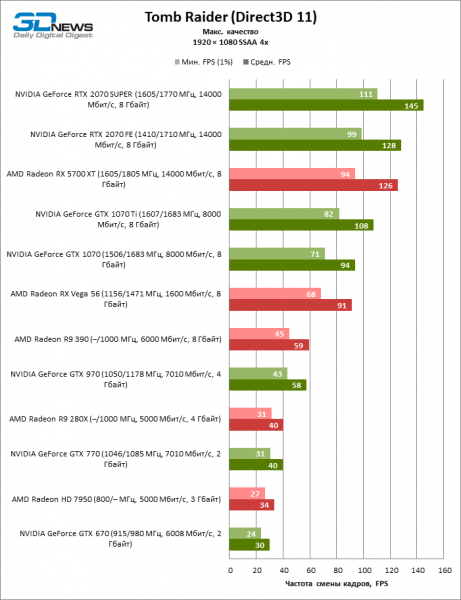 Новая статья: Историческое тестирование видеокарт 2012–2019, часть 2: от GeForce GTX 770 и Radeon HD 7950 до RTX 2070 SUPER и RX 5700 XT