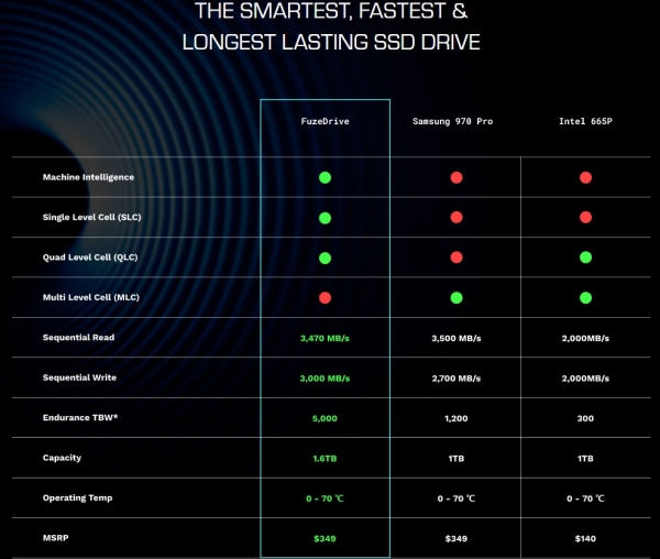 Enmotus представила «самый умный в мире» SSD-накопитель FuzeDrive на базе SLC и QLC