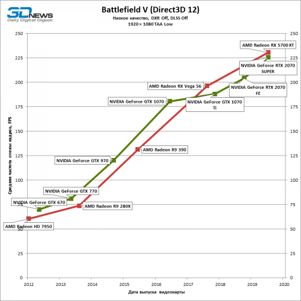 Новая статья: Историческое тестирование видеокарт 2012–2019, часть 2: от GeForce GTX 770 и Radeon HD 7950 до RTX 2070 SUPER и RX 5700 XT