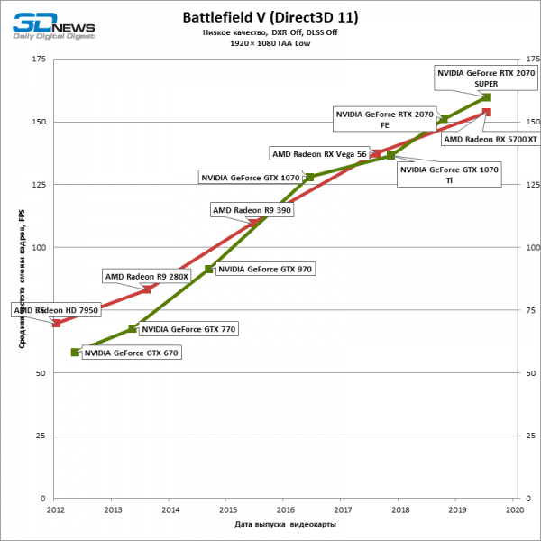 Новая статья: Историческое тестирование видеокарт 2012–2019, часть 2: от GeForce GTX 770 и Radeon HD 7950 до RTX 2070 SUPER и RX 5700 XT