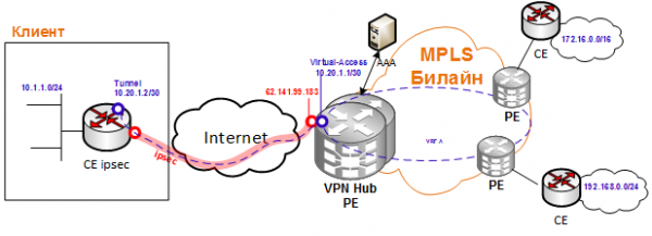 Как попасть в IPVPN Билайн через IPSec. Часть 1