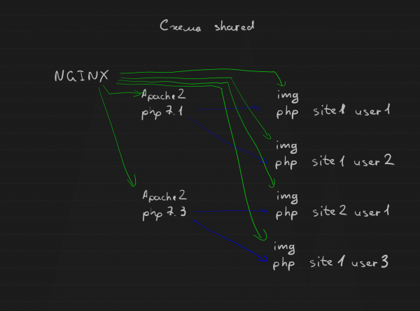 Apache & Nginx. Связаны одной цепью (2 часть)