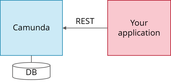 Использование Camunda для удобной оркестровки на основе REST и Workflow Engine (без Java)