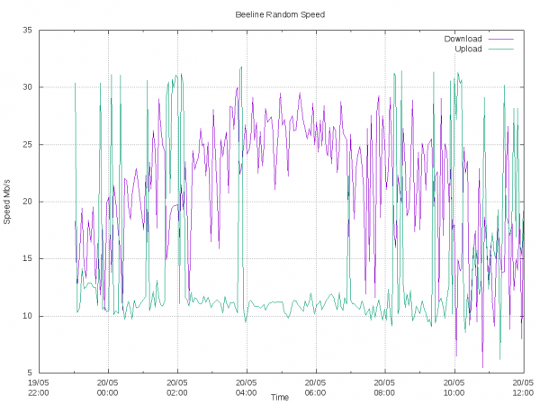 Одновременный speedtest на нескольких LTE-модемах