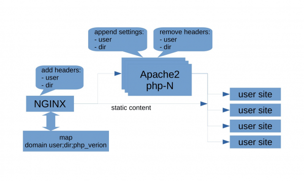 Apache & Nginx. Связаны одной цепью (2 часть)