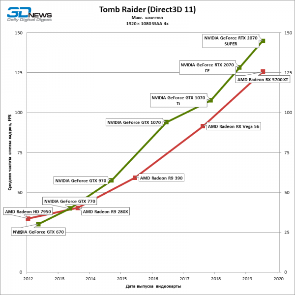 Новая статья: Историческое тестирование видеокарт 2012–2019, часть 2: от GeForce GTX 770 и Radeon HD 7950 до RTX 2070 SUPER и RX 5700 XT