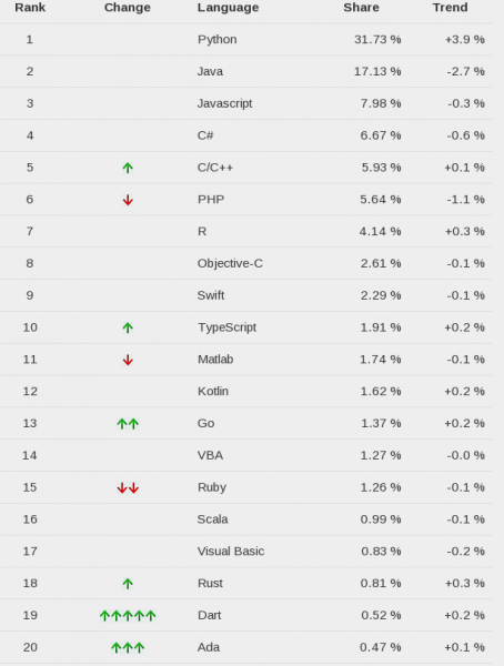 Rust вошёл в 20 самых популярных языков по рейтингу Redmonk