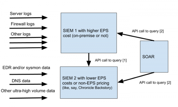 Как снизить стоимость владения SIEM-системой и зачем нужен Central Log Management (CLM)