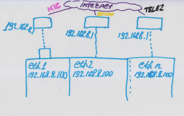 Одновременный speedtest на нескольких LTE-модемах