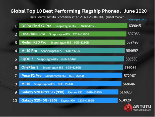 AnTuTu опубликовал глобальный рейтинг самых производительных смартфонов июня 2020-го