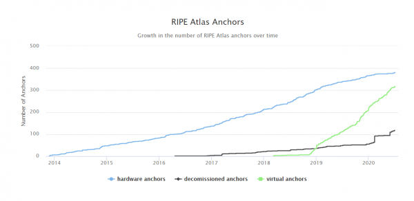 RIPE Atlas