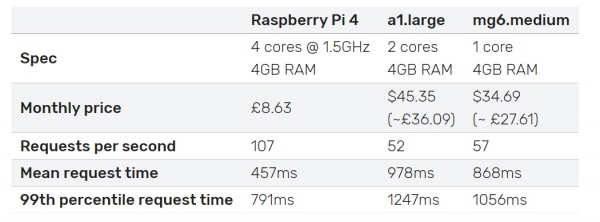 Raspberry Pi Foundation захостила свой сайт на Raspberry Pi 4. Теперь этот хостинг доступен всем