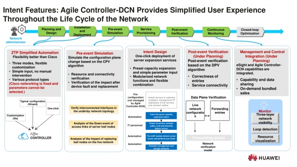 Huawei DCN: пять сценариев построения сети ЦОД