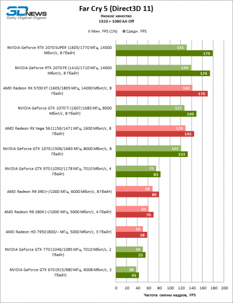 Новая статья: Историческое тестирование видеокарт 2012–2019, часть 2: от GeForce GTX 770 и Radeon HD 7950 до RTX 2070 SUPER и RX 5700 XT