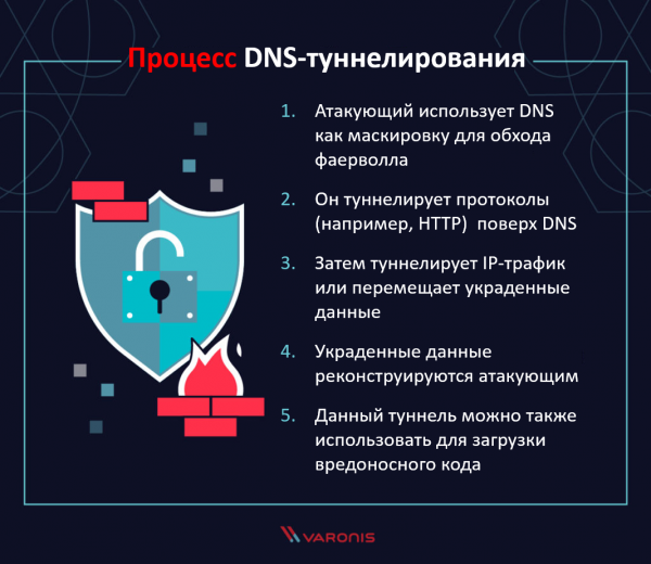 Что такое DNS-туннелирование? Инструкция по обнаружению