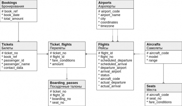 PgGraph — утилита для архивации и поиска зависимостей таблиц в PostgreSQL