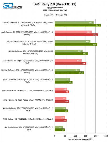 Новая статья: Историческое тестирование видеокарт 2012–2019, часть 2: от GeForce GTX 770 и Radeon HD 7950 до RTX 2070 SUPER и RX 5700 XT