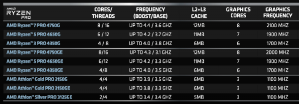 Разгон AMD Ryzen PRO 4000G не составит труда: процессоры получили припой под крышкой и свободный множитель