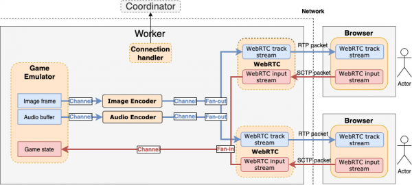 Облачный гейминг с открытым исходным кодом на WebRTC: p2p, мультиплеер, zero latency