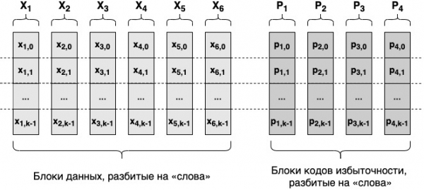 Коды избыточности: простыми словами о том, как надёжно и дёшево хранить данные