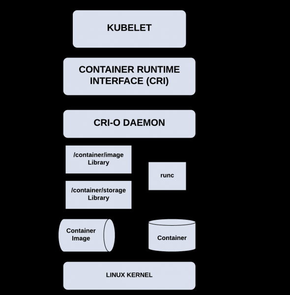 CRI-O как замена Docker в качестве исполняемой среды для Kubernetes: настройка на CentOS 8