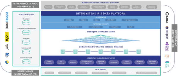 InterSystems IRIS – универсальная AI/ML-платформа реального времени