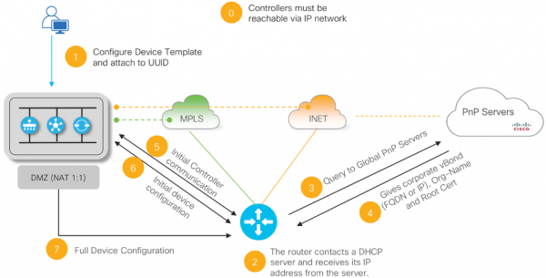 Отпилит ли Cisco SD-WAN сук, на котором сидит DMVPN?