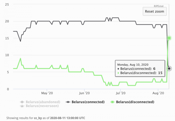 Наш первый обзор отключения Интернета в Беларуси