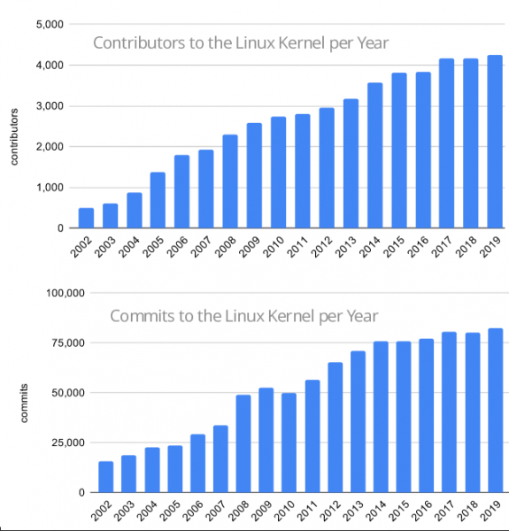 Статистика развития ядра Linux