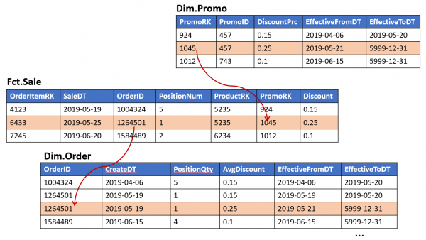 Обзор гибких методологий проектирования DWH