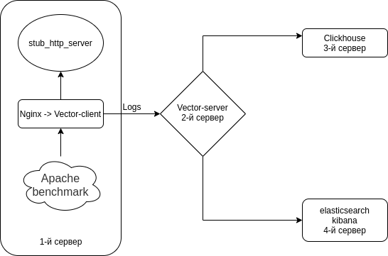 Отправка Nginx json логов с помощью Vector в Clickhouse и Elasticsearch