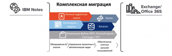 Миграция IBM Lotus Notes/Domino в Microsoft Exchange без шума и пыли