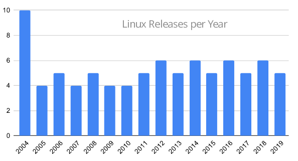 Статистика развития ядра Linux